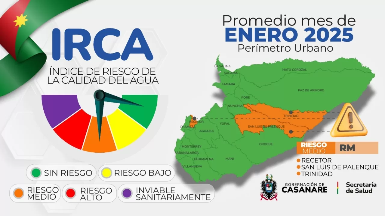 La Gobernación de Casanare en colaboración con la Secretaría de Salud advierte niveles de riesgo medio en calidad de agua