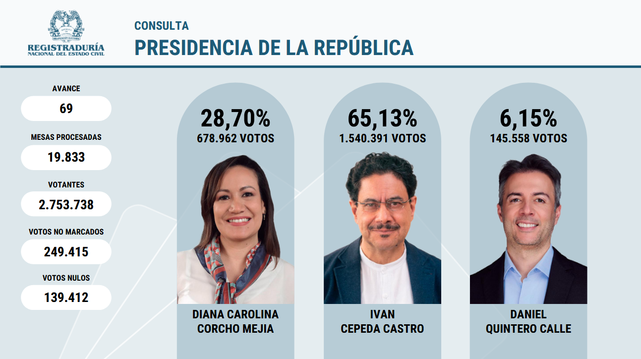 ¿Muertos? Ni mucho menos: La consulta que revela la fuerza viva del Pacto Histórico